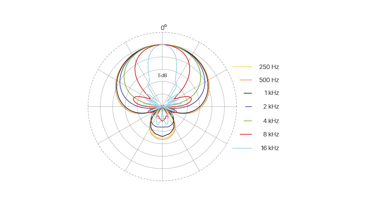 DPA 2017 polar pattern