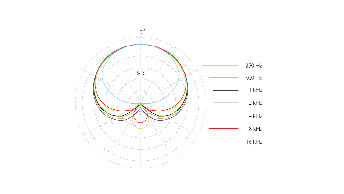 DPA 4097 polar pattern