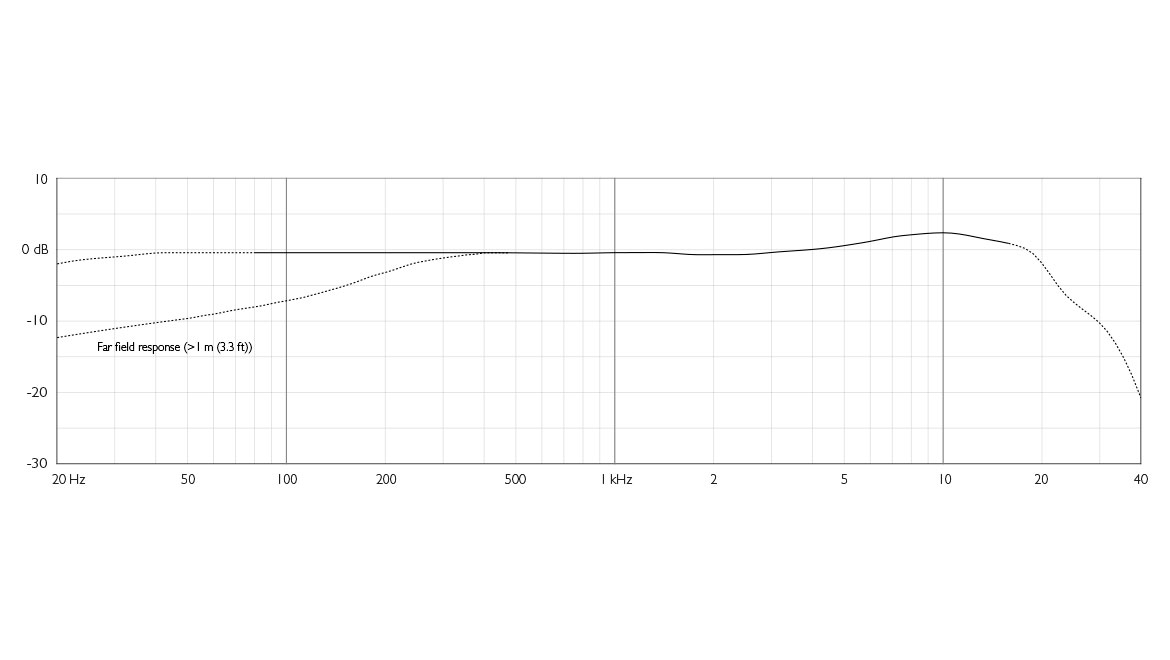 DPA 4097 far field response