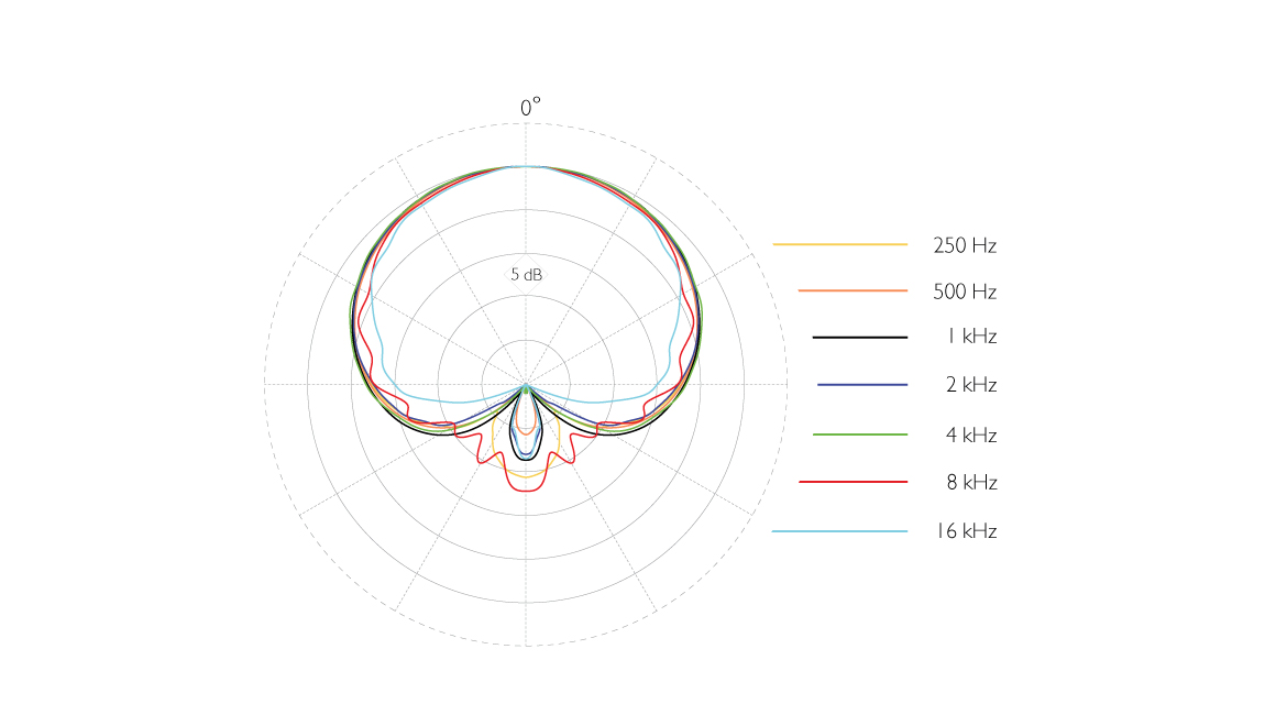 DPA 4018 Tabletop polar pattern