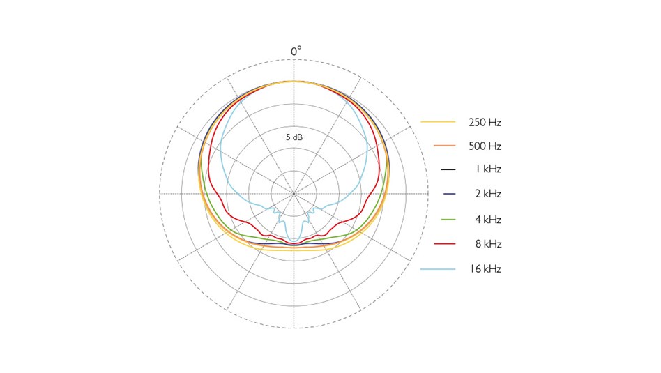 DPA 2015 wide cardioid polar pattern