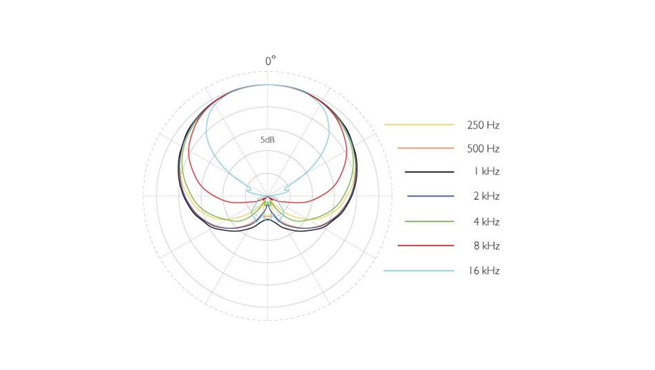 DPA 2011 cardioid polar pattern