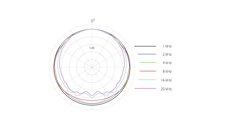 DPA 4090 polar pattern