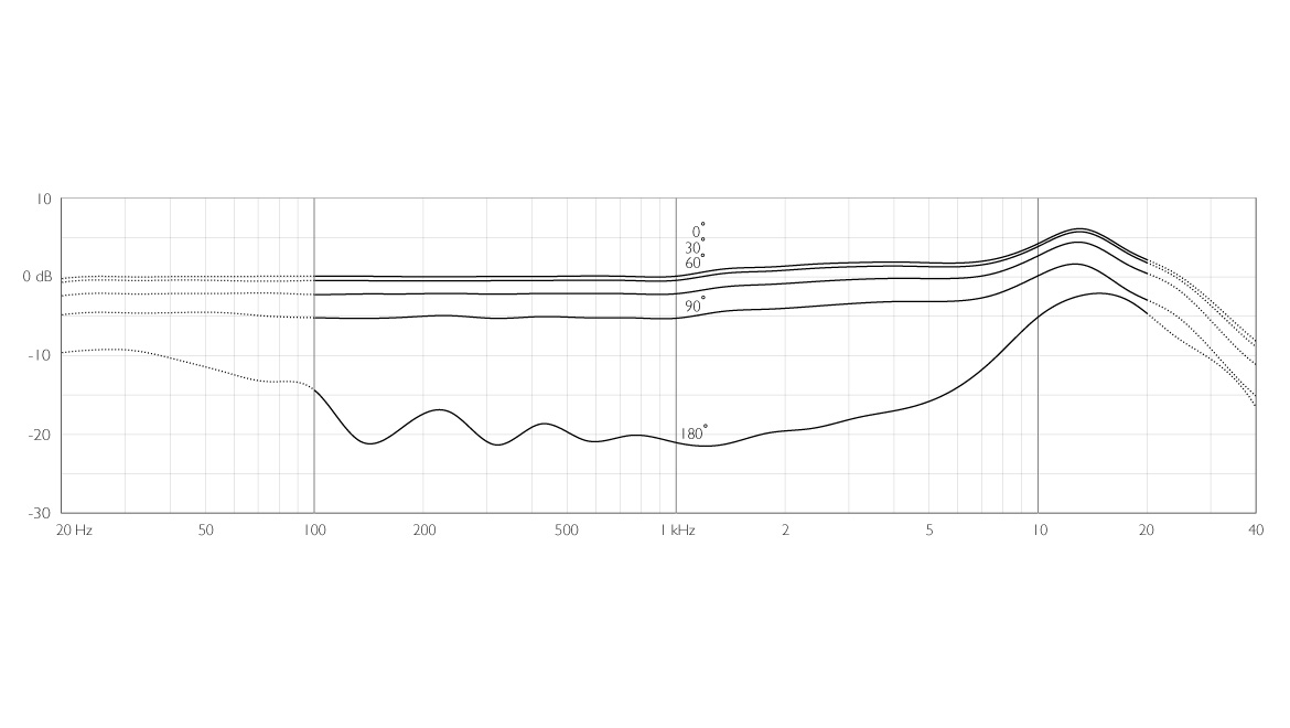 DPA 4088 Frequency response