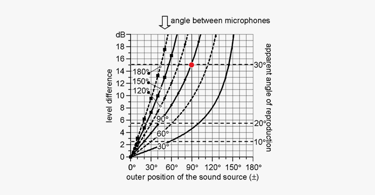 Stereo 录音 techniques and setups
