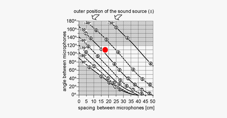 Stereo 录音 techniques and setups