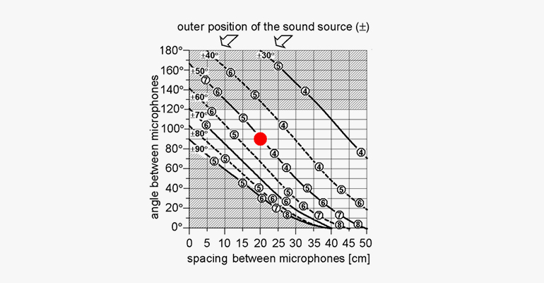 Stereo 录音 techniques and setups