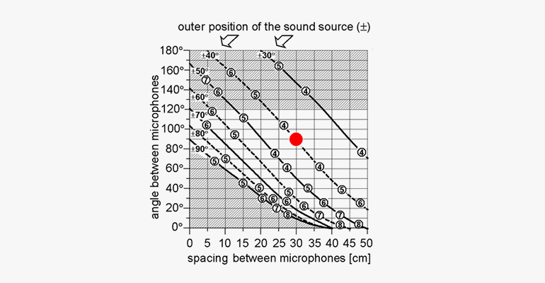 Stereo 录音 techniques and setups