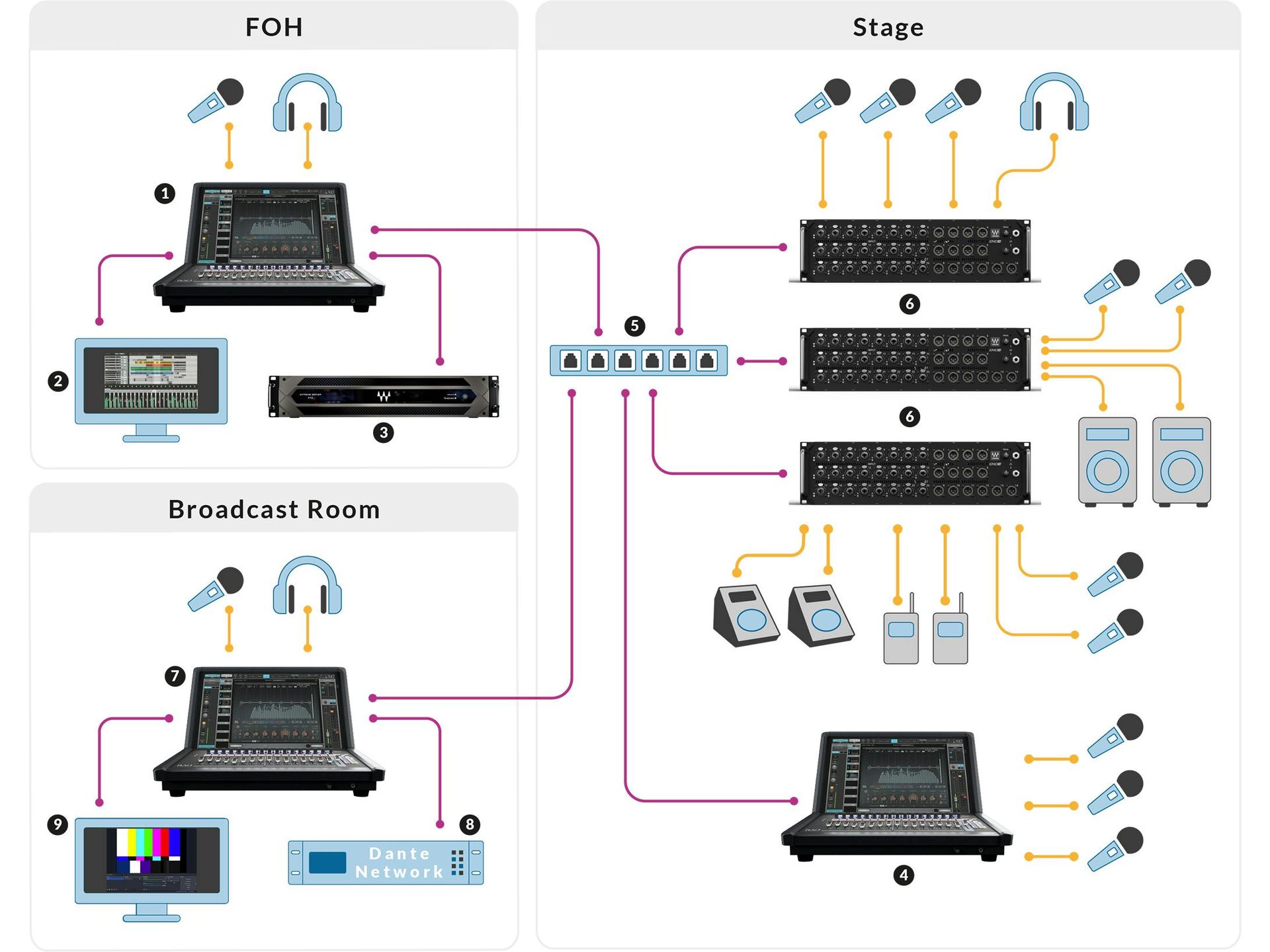 SoundGrid 网络核心